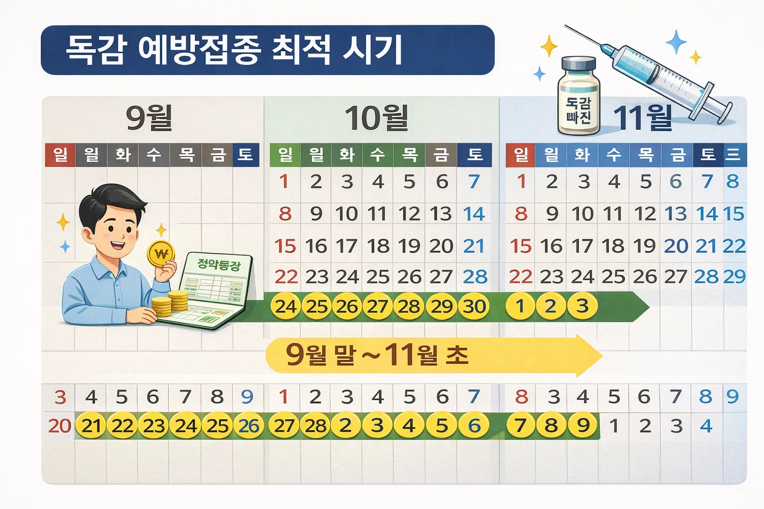 독감 예방접종 시기 9월부터 11월 최적기는 언제