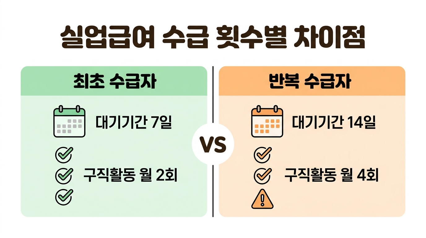 실업급여 수급 횟수별 차이점