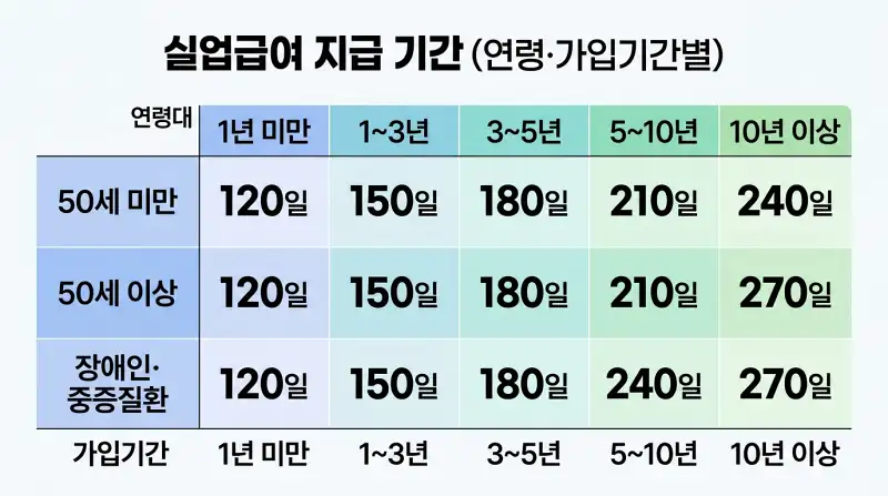 실업급여 지급 기간 (연령·가입기간별)