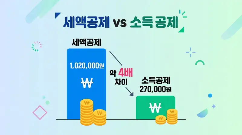 세액공제 vs 소득공제 비교 차트