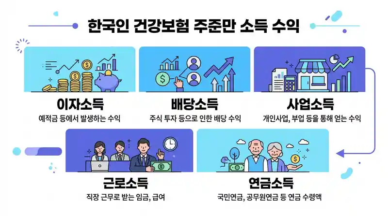 소득 유형별 분류 인포그래픽