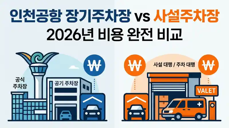 인천공항 장기주차장 vs 사설주차장 비용 2026 총정리
