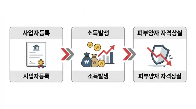 자격상실 과정 흐름도 