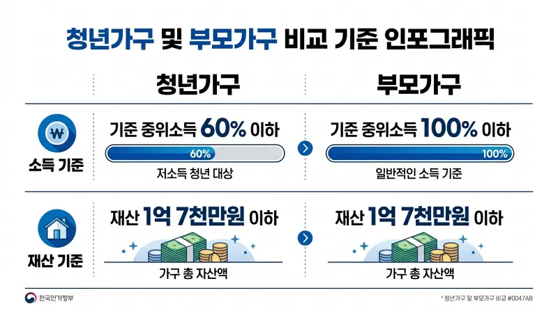 청년가구 vs 부모가구 비교 인포그래픽