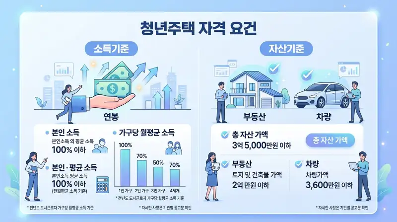 청년주택 소득·자산 자격기준 인포그래픽