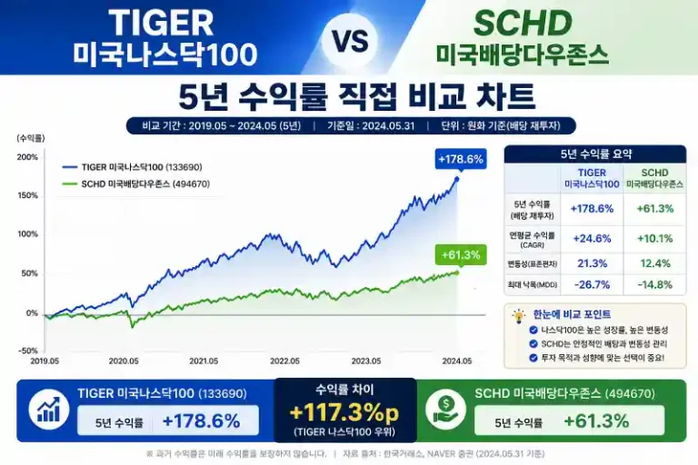 TIGER 미국나스닥100 vs SCHD 5년 수익률 직접 비교 차트