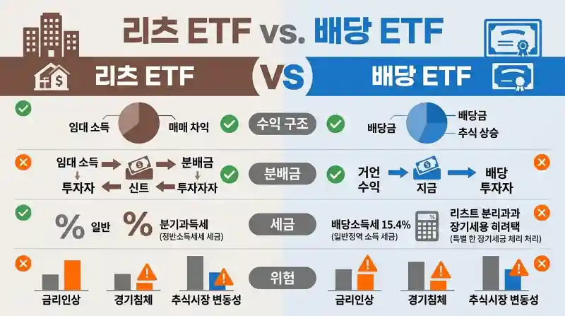 리츠 ETF와 배당 ETF의 수익 구조 분배금 세금 위험을 비교