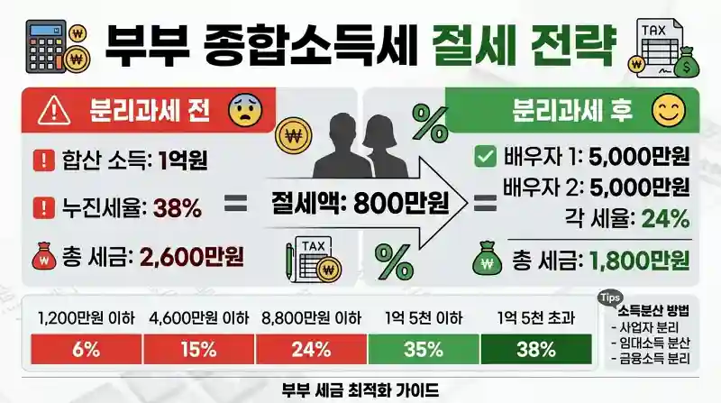 부부 합산 종합소득세 절세