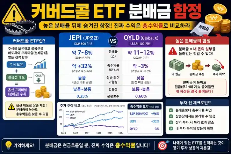 커버드콜 ETF 분배금 함정, JEPI·QYLD 분배율과 총수익률 비교