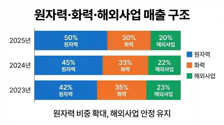 한전KPS 원자력 화력 송변전 해외사업 매출 구조