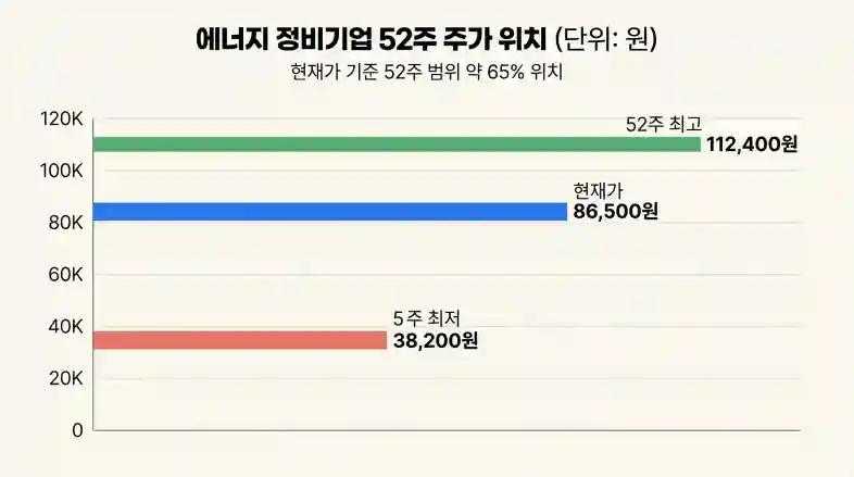 한전KPS 현재 주가와 52주 최고가 최저가 비교